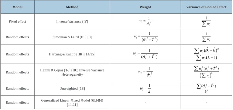 Table 1: Several meta-analysis methods and principal features.  σ i ∧ one within-study variance estimator.