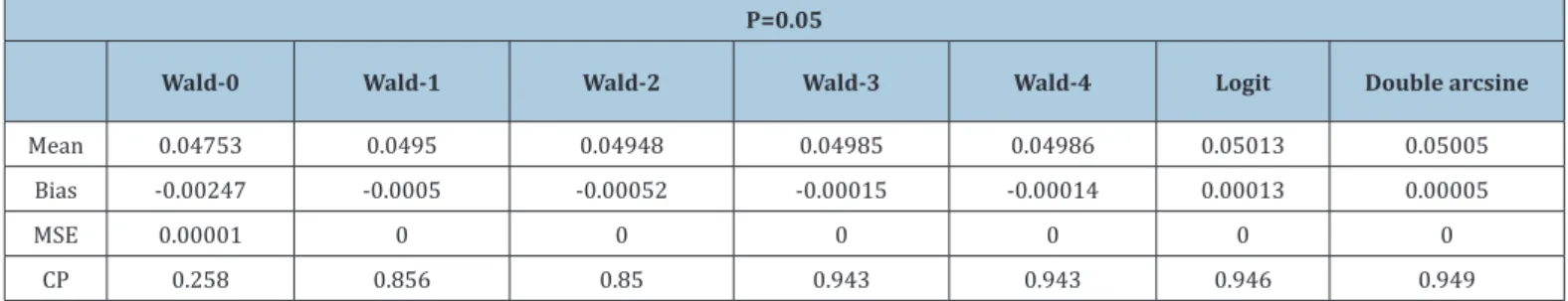 Table 3: Results of the evaluation measures for the CIs obtained through the different approaches with IV method, for  k=25, small prevalence with the fixed-effect model