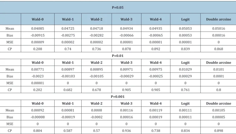 Table 4: Results of the evaluation measures for the CIs obtained through the different approaches with DL method, for  k=25, small prevalence with the random-effects model