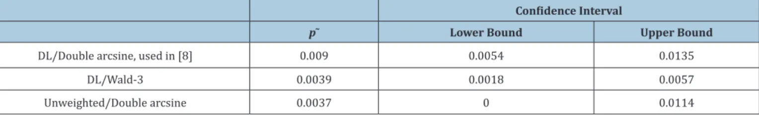 Table 7: Results by method for the mecC MRSA example [8], in the context of random-effects model