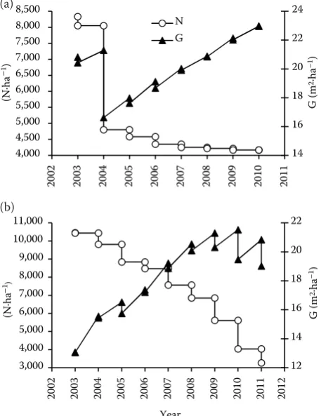 Table 2. Calculated amount of nutrients (kg) (mean, maximum and minimum) by annual litterfall in young oak stands on control plots of experiments Nová Ves (age of 20–28 years) and Halín (age of 18–26 years) in the period of 2003–2011
