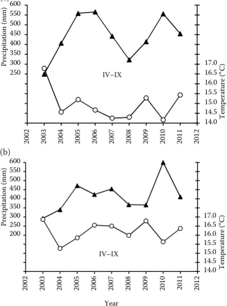 Fig. 4. Mean air temperature (°C) and sum of precipitation (mm) for the vegetation period (April–September) on locali-ties Nová Ves (a) and Halín (b) in the period of 2003–2011mum in 2003 16.8°C, minimum in 2010 14.2°C)