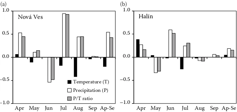 Fig. 5. Coefficients of correlation between annual litterfall and climate characteristics (mean air temperature T, sum of precipitation P and P/T ratio) for individual months and for the vegetation season (from April to September Ap-Se) in experiments Nová Ves (a) and Halín (b)