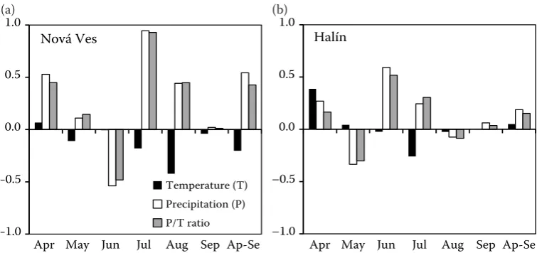 Fig. 5. Coefficients of correlation between annual litterfall and climate characteristics (mean air temperature T, sum of precipitation P and P/T ratio) for individual months and for the vegetation season (from April to September Ap-Se) in experiments Nová Ves (a) and Halín (b)