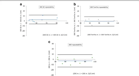 Table 2 Repeated 3D volumetric measurements and 2D calculated volumes of left atrial human cadaveric casts