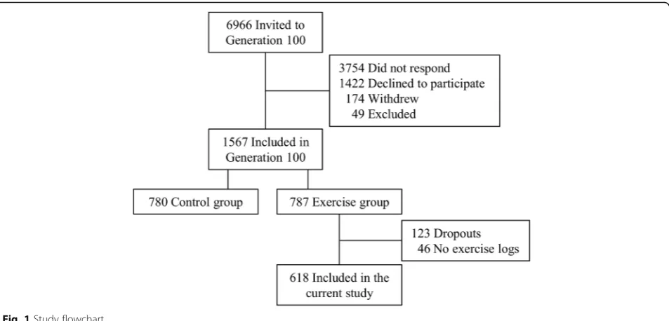 Fig. 1 Study flowchart