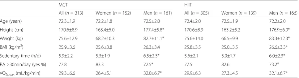 Table 1 Sample characteristics of the 618 study participants