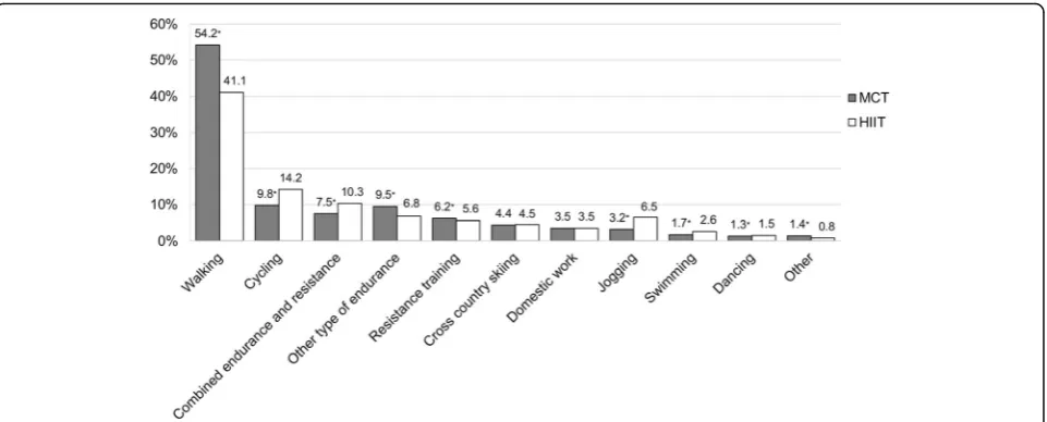 Fig. 2 Exercise intensity. Data are presented as proportions of the total number of exercise sessions