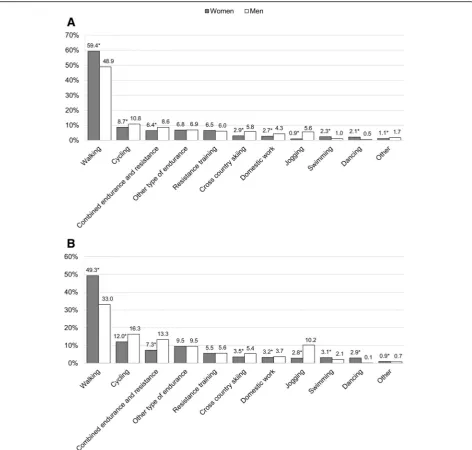 Fig. 4 Association of exercise type with sex in the MCT (a) and HIIT (b) groups. Data are presented as proportions of the total number of exercisesessions
