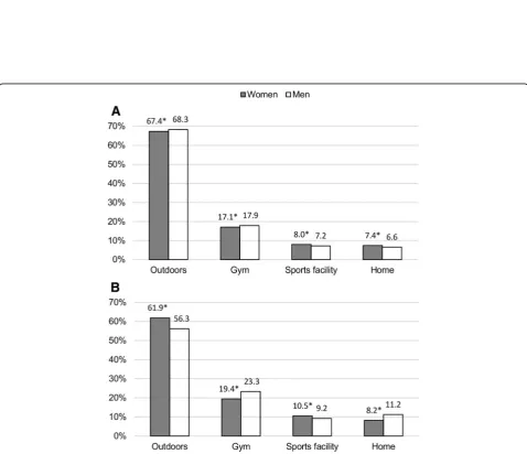Fig. 5 Association of exercise location with training group. Data are presented as proportions of the total number of exercise sessions.*Significantly different from the HIIT group (p < 0.05)