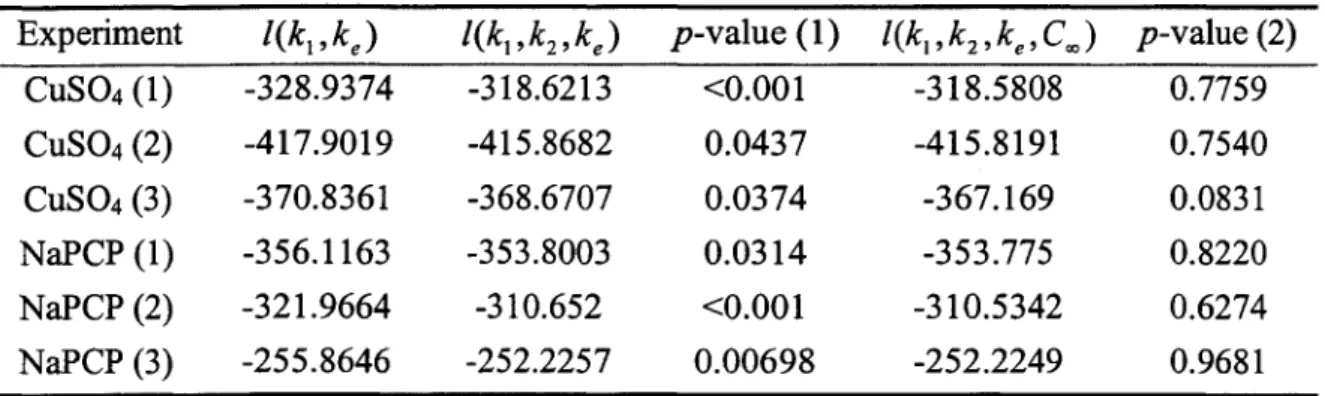Table 2.1. Log-likelihood for linear, quadratic TK without threshold, and quadratic TK  with threshold models 