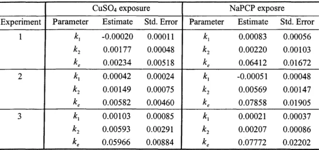 Table 2.2. Parameter estimates and standard errors for quadratic TK model for three 