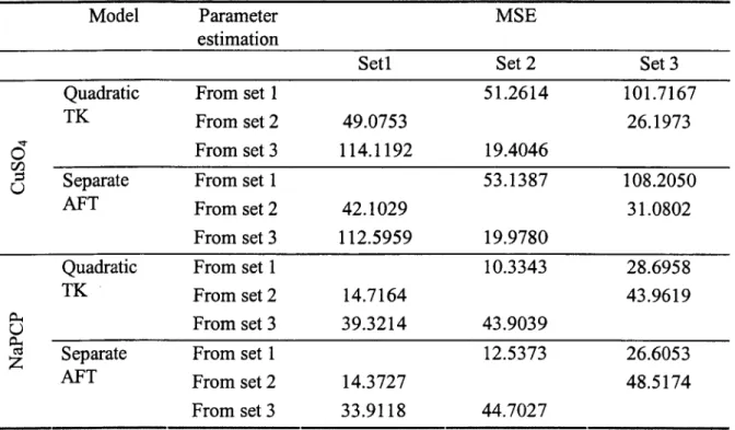 Table 2.4. Cross-validation for quadratic TK model and separate AFT model  Model  Parameter 