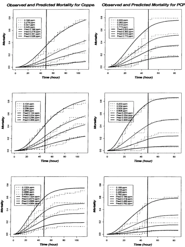 Figure 2.4. Observed and predicted mortality of amphipods by quadratic TK model: 