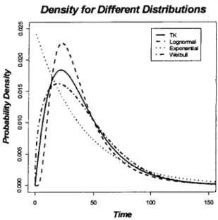 Figure  2.5.  Probability  Densities  for  TK  model  and  common  distributions  in  AFT  model