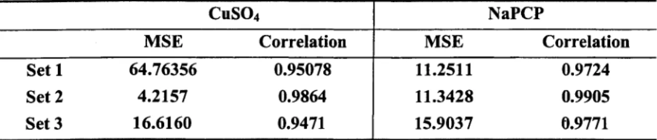 Table  2.5  gave  mean  squared  error  and  correlation  using  population  estimation  to  predict  each  set