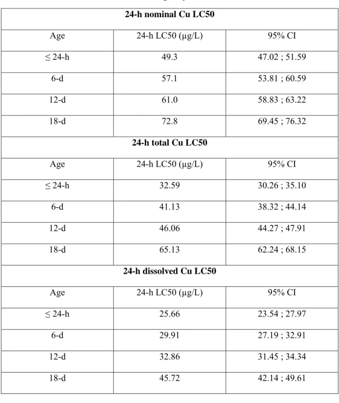 Table 1. Estimated age dependent 24-hLC50   24-h nominal Cu LC50  Age  24-h LC50 (µg/L)  95% CI  ≤ 24-h  49.3  47.02 ; 51.59  6-d  57.1  53.81 ; 60.59  12-d  61.0  58.83 ; 63.22  18-d  72.8  69.45 ; 76.32  24-h total Cu LC50  Age  24-h LC50 (µg/L)  95% CI 