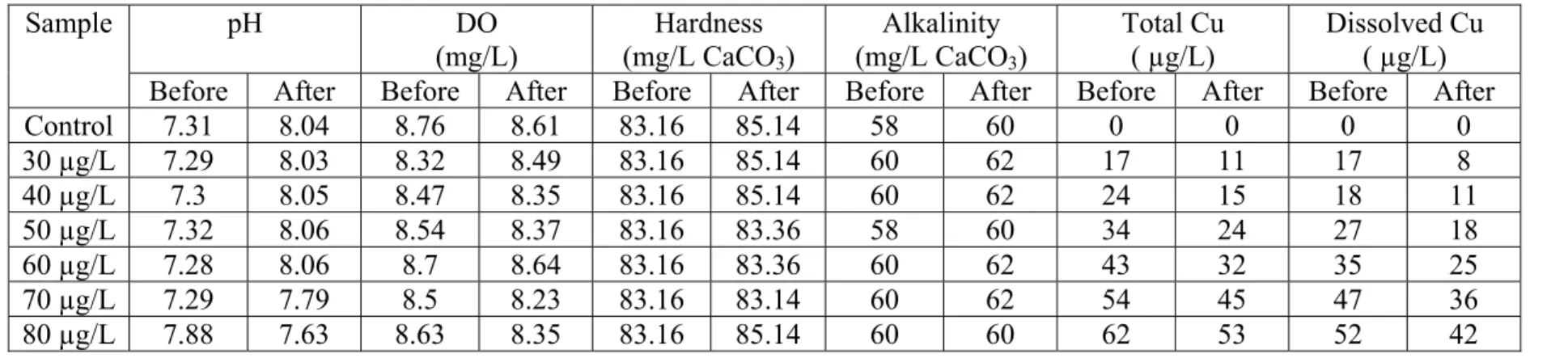 Table 2. Water chemistry data for ≤24-h LC50 test. 