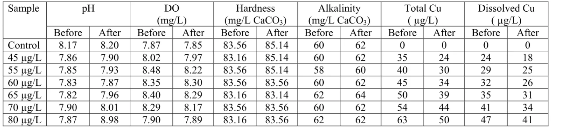Table 4. Water chemistry data for 12-d LC50 test.  pH DO  (mg/L)  Hardness  (mg/L CaCO 3 )  Alkalinity (mg/L CaCO 3 )  Total Cu ( µg/L)  Dissolved Cu ( µg/L) Sample 