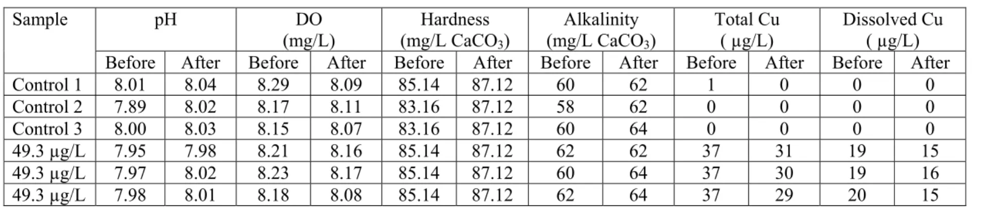 Table 6. Water chemistry data for neonate copper depuration test.  pH DO  (mg/L)  Hardness  (mg/L CaCO 3 )  Alkalinity (mg/L CaCO 3 )  Total Cu ( µg/L)  Dissolved Cu ( µg/L) Sample 