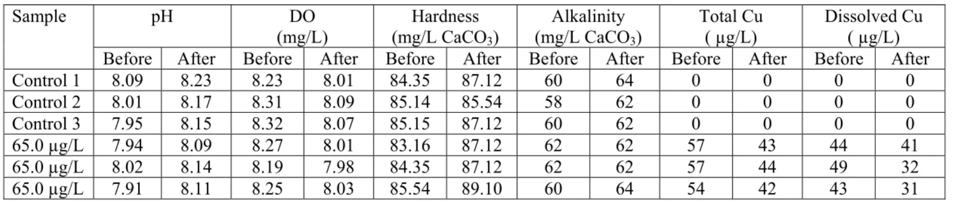 Table 9. Water chemistry data for the first exposure in 24-d bioassay. 