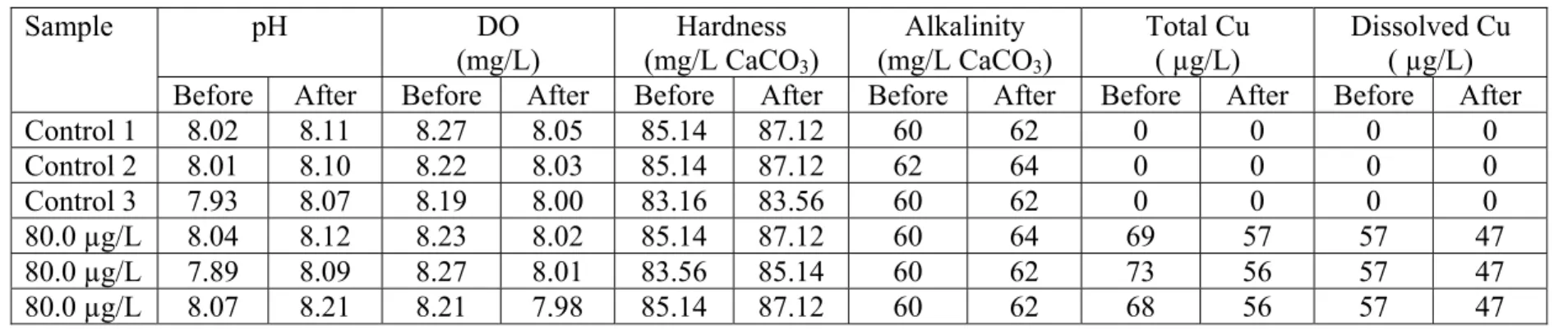 Table 11.  Water chemistry data for the third exposure in 24-d bioassay. 