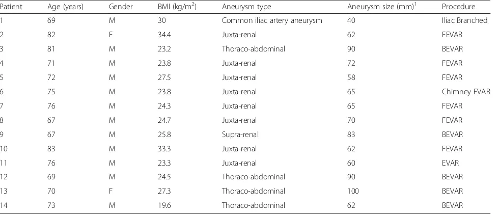 Table 1 Characteristics of patients and procedures