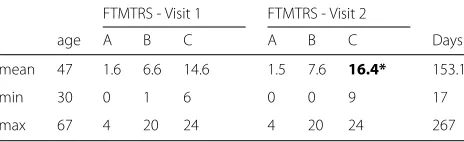 Table 2 Summary for Sub-Cohort from which Scale2 wasCalculated