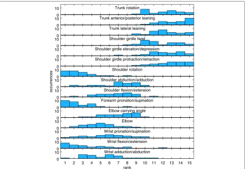 Fig. 7 Histograms of each joint’s rank within the characteristic vector of each of the 24 limbs analysed