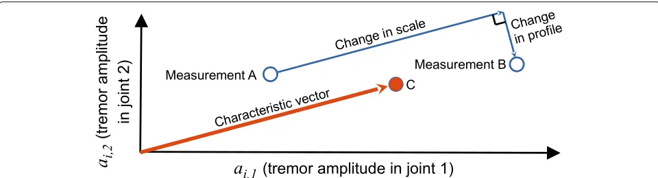 Fig. 1 Conceptual illustration of the scale and profile changes in tremor between two measurements (A and B), applied to a hypothetical exampleusing only two joint rotations as the basis parameters