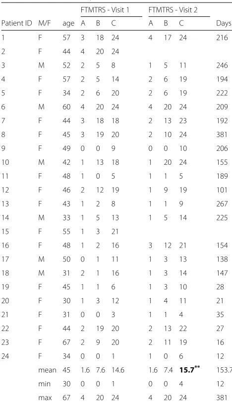 Table 1 Cohort Summary