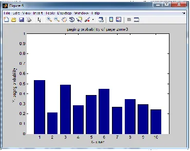 Figure 8 Paging Probability of page zone three for paging 