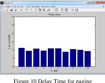 Figure 10 Delay Time for paging 