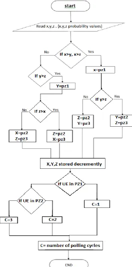 Figure 2 the flow chart of sequential paging 