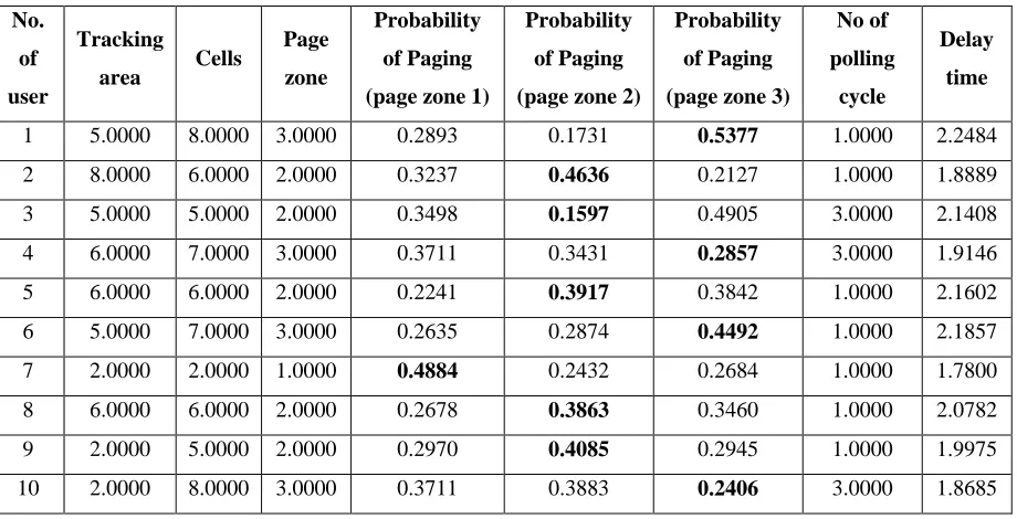 Table 1 paging probability for ten users: 