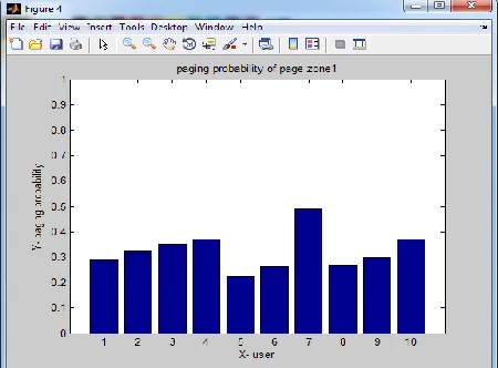 Figure 6 Paging Probability of page zone One for paging 