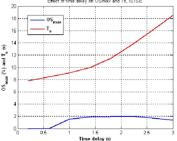 Table 5 Frequency Response Stability Parameters. 