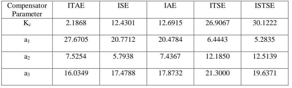 Table 1 Tuned Compensator Parameters for 0.2 s Time Delay 