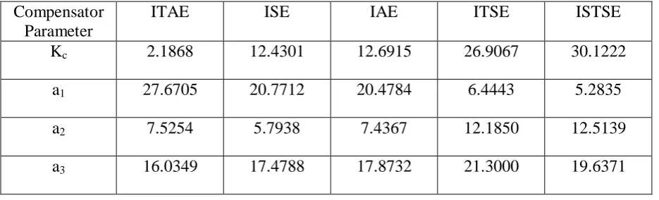 Table 2 Tuned Compensator Parameters for 1.0 s Time Delay 