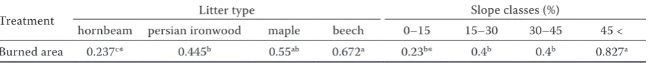 Table 3. Numerical results of burned area with different forest floor litter types and slope classes (fixed parameter: litter thickness = 3–4 cm, wind velocity = 4–8 m·s–1)