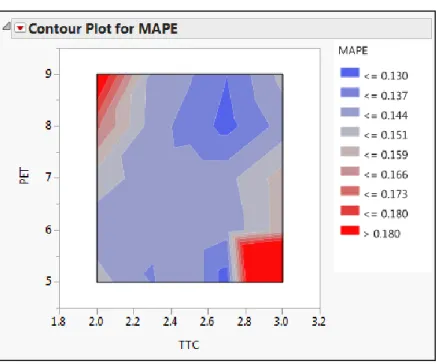 Figure 4: Contour plot for MAPE value with different TTC and PET threshold 