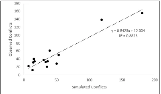 Figure 5: Relationship between simulated conflicts and observed conflicts 