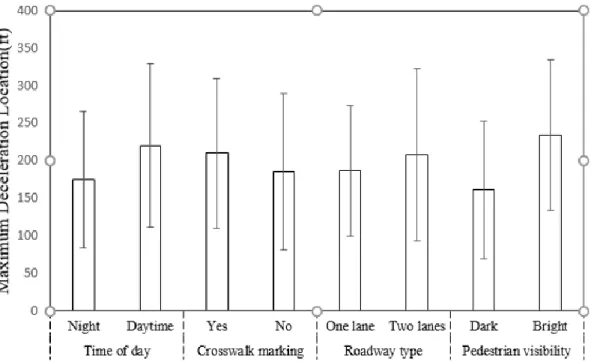 Figure 8: Comparison of maximum deceleration location of time of day, crosswalk  marking, roadway type, and pedestrian visibility for the midblock crossings scenario 
