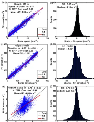Figure 9. Comparison of the (a, b) wind speed, (c, d) wind direction and (e, f) vertical velocity measurements from the SCB technique withthe measurements made by the sonic anemometer.