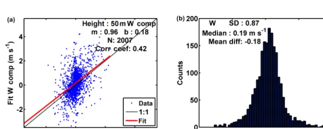 Figure 10. Comparison of the (a, b) wind speed, (c, d) wind direction and (e, f) vertical velocity measurements from the uncoordinatedvirtual tower technique with the measurements made by the sonic anemometer.