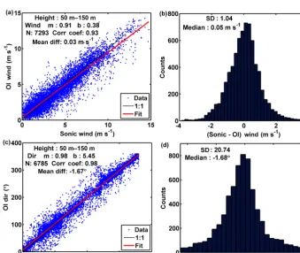 Figure 12. Comparison of the (a, b) wind speed and ((c, d) wind direction measurements from the uncoordinated volume scan techniquewith the measurements made by the sonic anemometer.