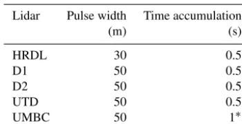Table 1. Lidar operational parameters.