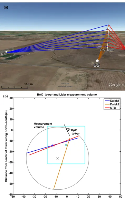 Figure 2. The virtual tower stare (VTS) scan.VTS technique. The blue, red and orange lines indicate beams fromeach of the three 200S lidars that make measurements at each sonicanemometer level.(cyan box) with respect to the BAO tower