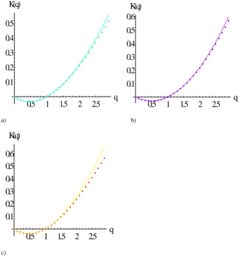 Fig. 4. K(q) for T at 1000 mb 00:00 h timestep between ±30◦ for(a) GEM, (b) ERA40, (c) GFS