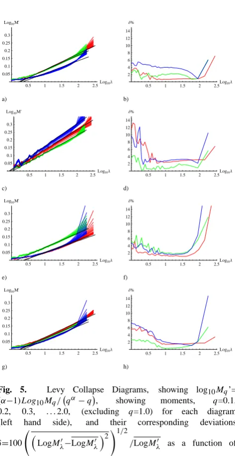 Fig. 6. More Levy collapse curves (left), here as a function of al-responding to (c). The slope of the lines istitude, and their corresponding deviations δ (right) as a function ofscale (a) GEM collapse curves u: 1000 mb (red, α=1.7) , 700 mb(green, α=1.9), 200 mb (blue, α=1.85); (b) percentage deviationas a function of scale, corresponding to (a); (c) hs ERA40: col-lapse curves 1000 mb (red, α=2.05), 700 mb (green, α=1.8), 200 mb(blue, α=1.73); (d) percentage deviation as a function of scale, cor- C1 and the horizontalintercept is the outer scale given in Table 2.